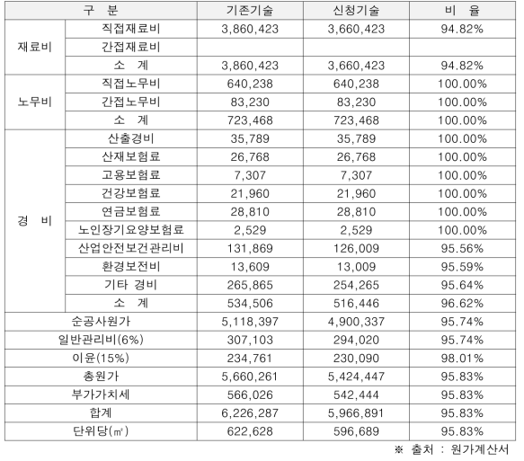 기존기술과 신청기술의 경제성 비교