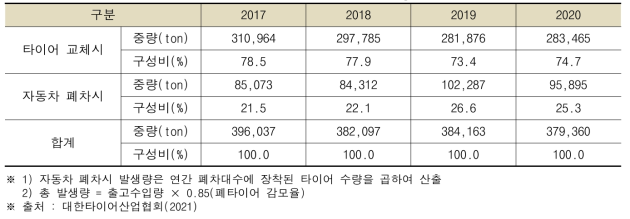 연도별 폐타이어 발생량