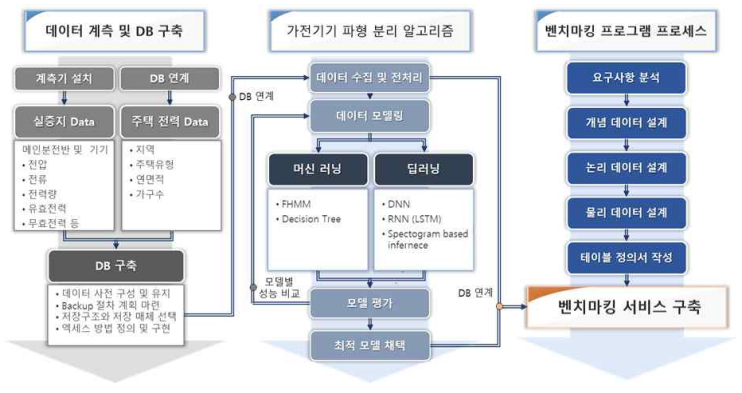 벤치마킹 서비스 프로세스