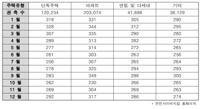 주택유형별 월평균 전력소비량 추이(2010년 ~ 2014년, 단위 kWh)