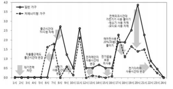 에너지 절약 실천 가구의 전력 리크 저감효과