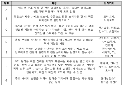 대상 가정에서 사용하는 전자기기 유형별 분류