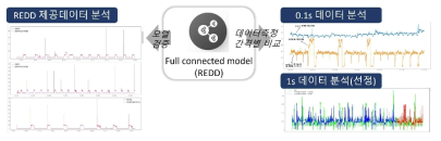 Full Connected model(REDD) 알고리즘을 활용한 최적 학습데이터 선정