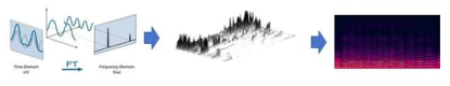 Fourier Transform 알고리즘을 활용한 파형 분포도 시각화