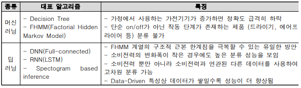 전력 분류를 위한 알고리즘 선정