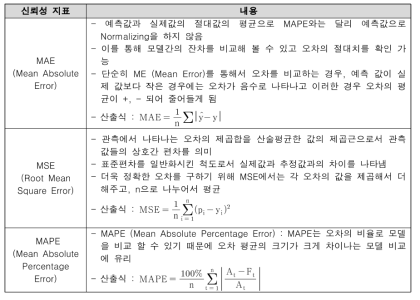 가전기기별 신뢰성 평가지표