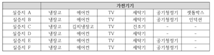 실증지별 가전기기