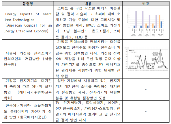 기기별 소비패턴 및 절감요소 도출을 위한 문헌조사2적을 84m , 가족구성원 수를 4명으로 선택하여 분석한 결과값은 아래 그림22과 같음