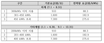 주택용 저압 전력요금 누진 단계