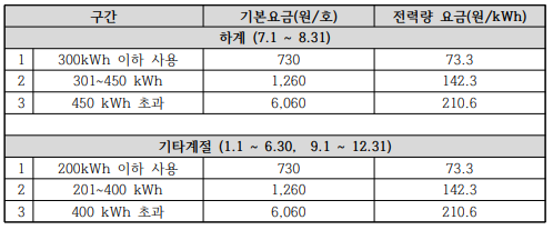 주택용 고압 전력요금 누진 단계