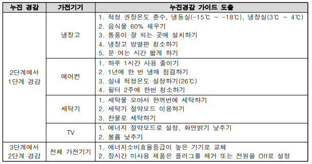 누진구간을 고려한 에너지 효율화 운영 가이드라인(체크리스트)