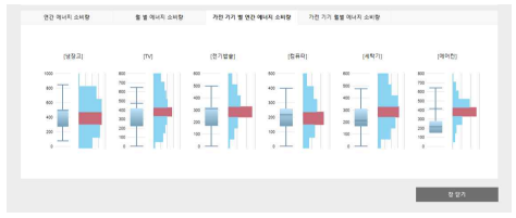 가전기기 별 연간 에너지 소비량