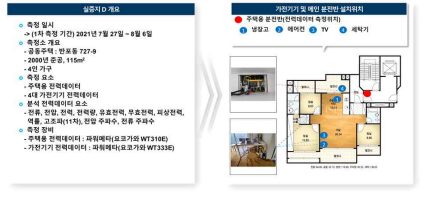 실증지 D 설치 개요 및 계측기 설치 위치