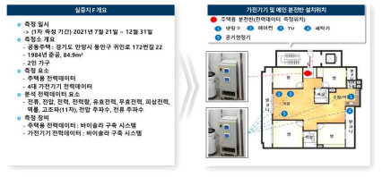 실증지 F 설치 개요 및 계측기 설치 위치