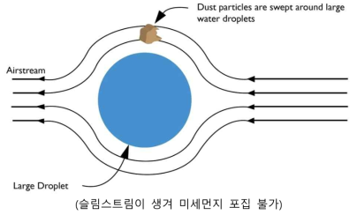 Slip Stream Effects (출처 : 미 BossTek)