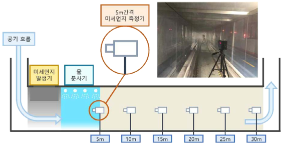 미세먼지 테스트 베드