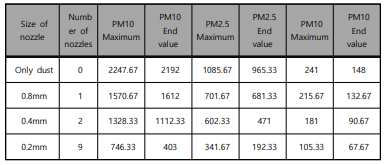 노즐 분사 추가 시험 결과