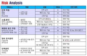 위험도 분석