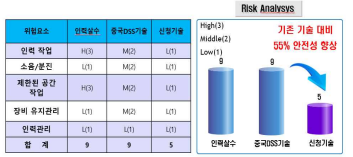 위험도 분석에 따른 기존 기술과의 안전성 상대 비교