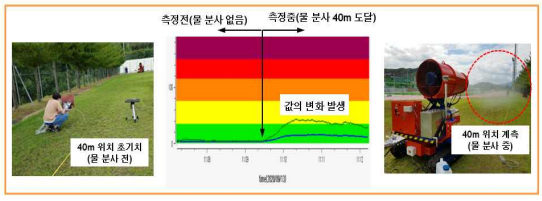 분사거리 검증 시험 방법