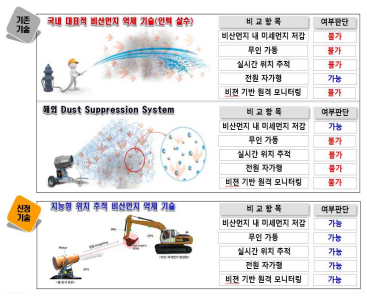 개발 기술과 기존 기술과의 차별성