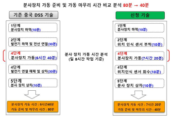 하루 작업 시간 비교 분석