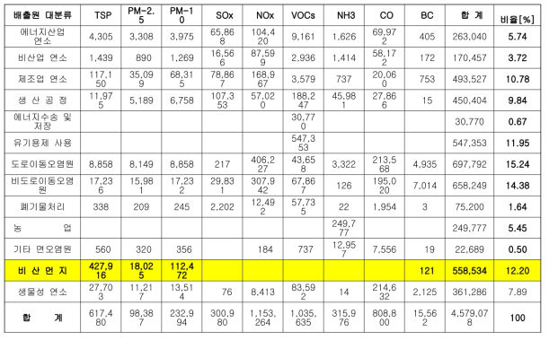 국가 대기오염 발생량 분석 - 환경부 국가미세먼지정보센터(2018)