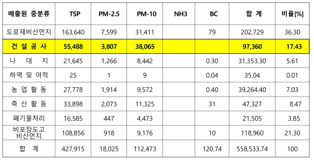 2018년 분류별 비산먼지 배출량 조사표 - 환경부 국가미세먼지정보센터