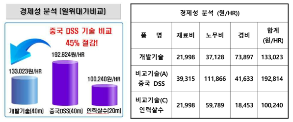 경제성 분석 - 일위대가 비교