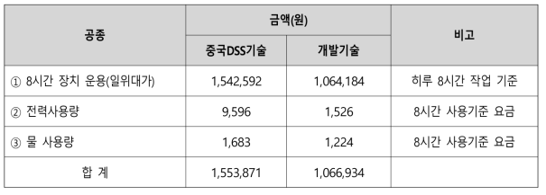 운용비용 분석