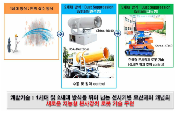 개발기술과 기존 기술과의 차별성