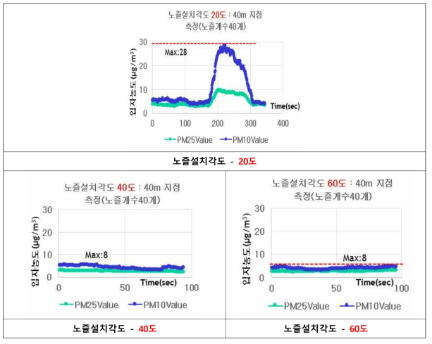 노즐설치각도에 따른 분사거리 시험 결과