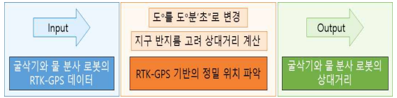 RTK-GPS 상대거리 계산 순서