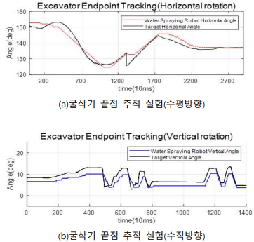 물 분사 로봇의 굴삭기 끝점 추적실험 결과