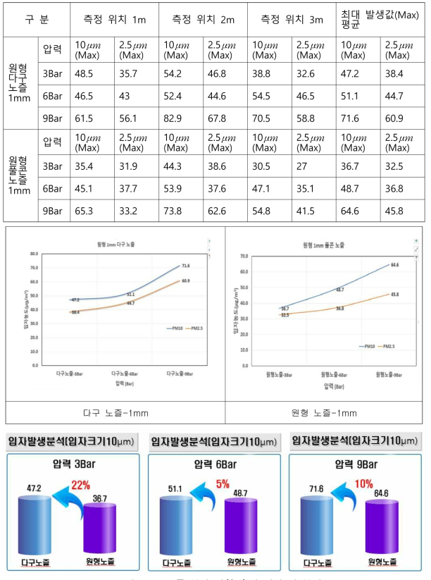 노즐 분사 실험 측정 결과 및 분석