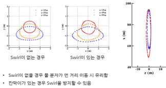 CFD 해석 결과 분석-칸막이 설치 효과