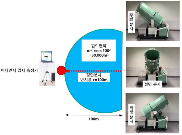 분사 범위 분석