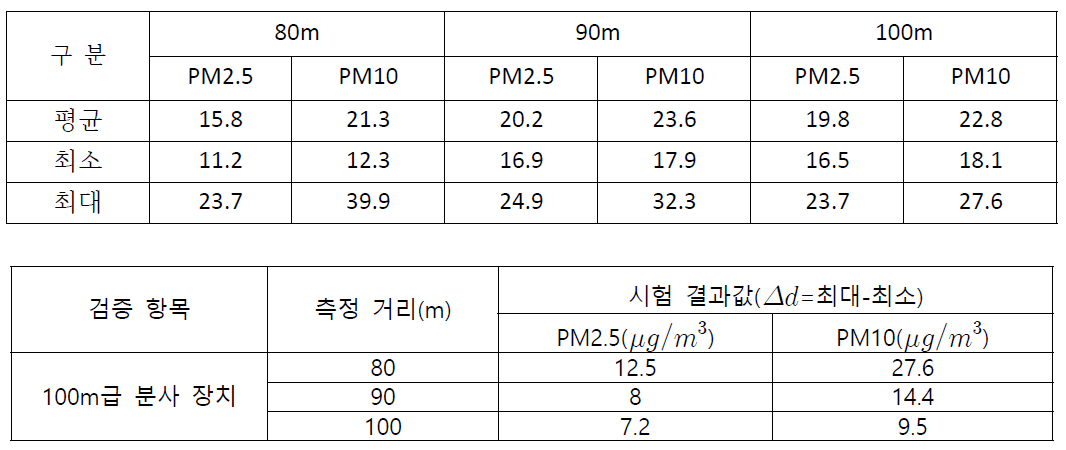 100m 분사거리 시험 결과