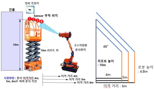 시험개요-리프트 카(10m) 이용 고소작업 검증