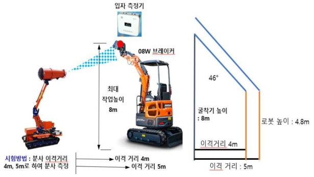 시험개요-08W 굴삭기(최대 작업 높이 8m) 이용 고소작업 검증