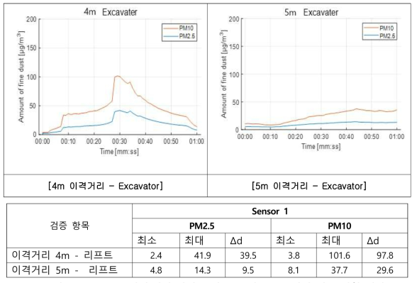 08W 굴삭기(최대 작업 높이 8m) 이용 고소작업 검증 시험 결과