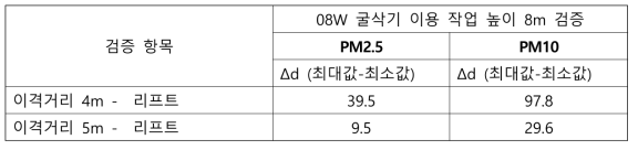 08W 굴삭기(작업 높이 8m) 이용 고소작업 검증 시험 결과 정리