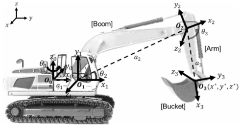 기구학 계산을 위해 설정된 굴삭기의 좌표계