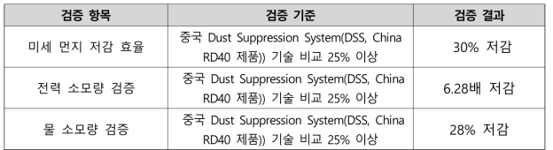 검증 시험 결과 요약