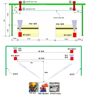 분진 발생기 이용 계측 계획 모식도