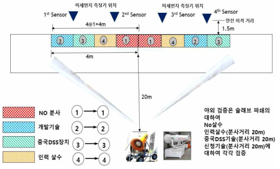 야외 파쇄 시험 검증 계획