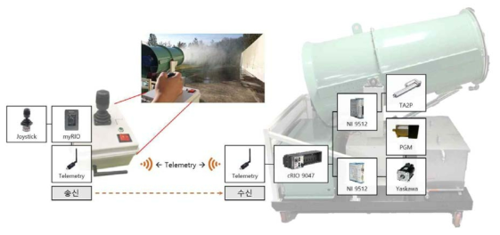 분사장비 원격제어 시스템 하드웨어 구성도