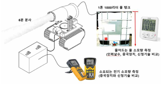 전력 및 물 소모량 측정 개요