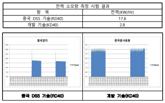 전력 소모량 측정 시험 결과