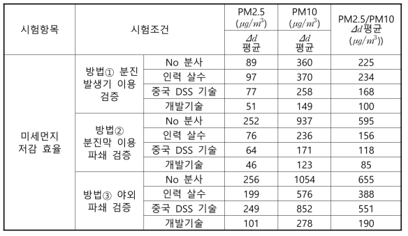 미세먼지 저감 효율 시험 결과 종합 분석